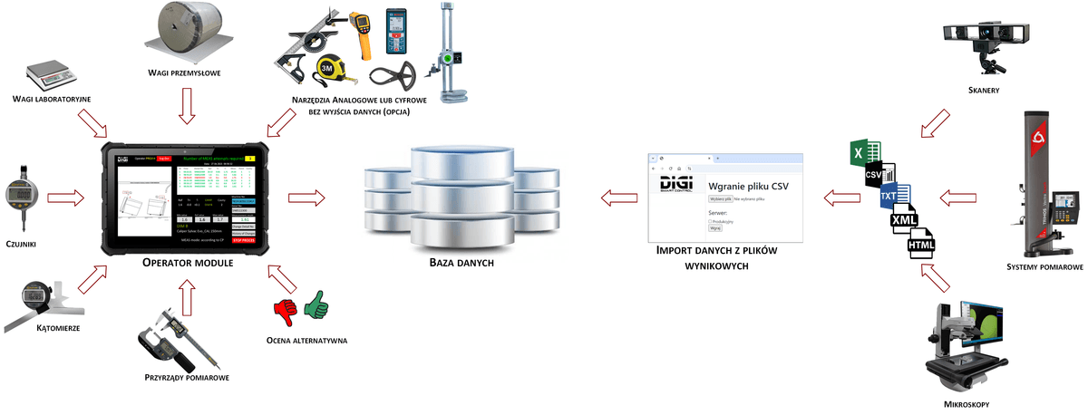 Narzędzia pomiarowe