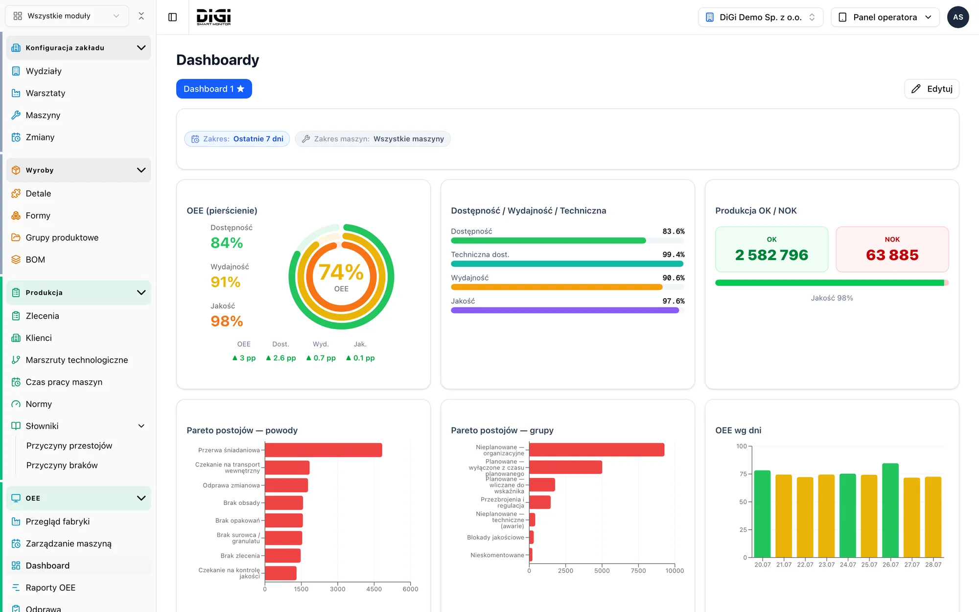 OEE dashboard: period result, availability, performance and quality, downtime Pareto and OEE by day