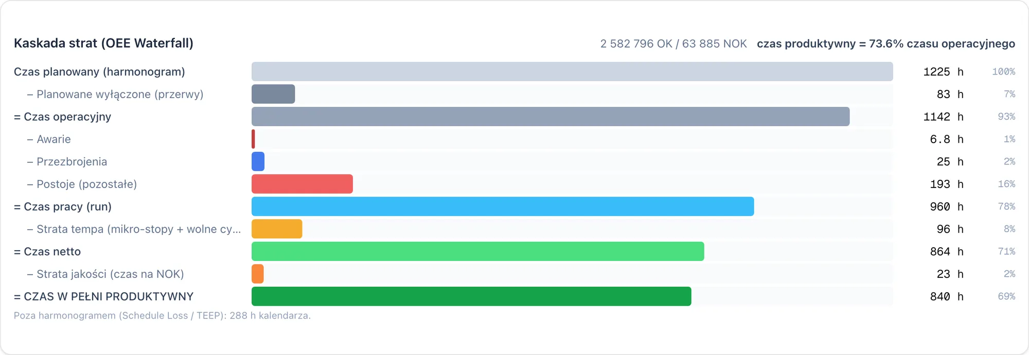 OEE loss waterfall from planned time to good production