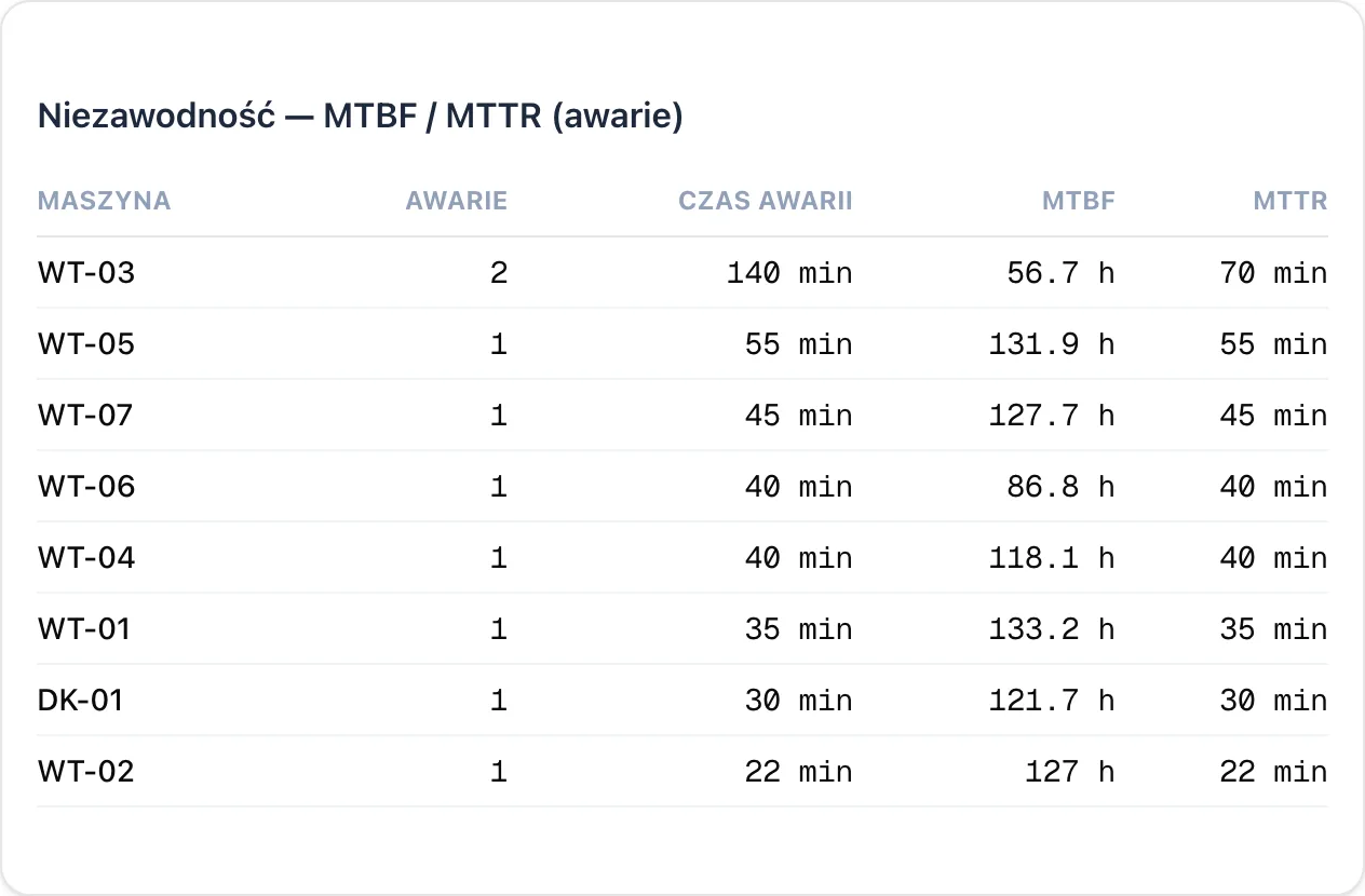 MTBF and MTTR per machine