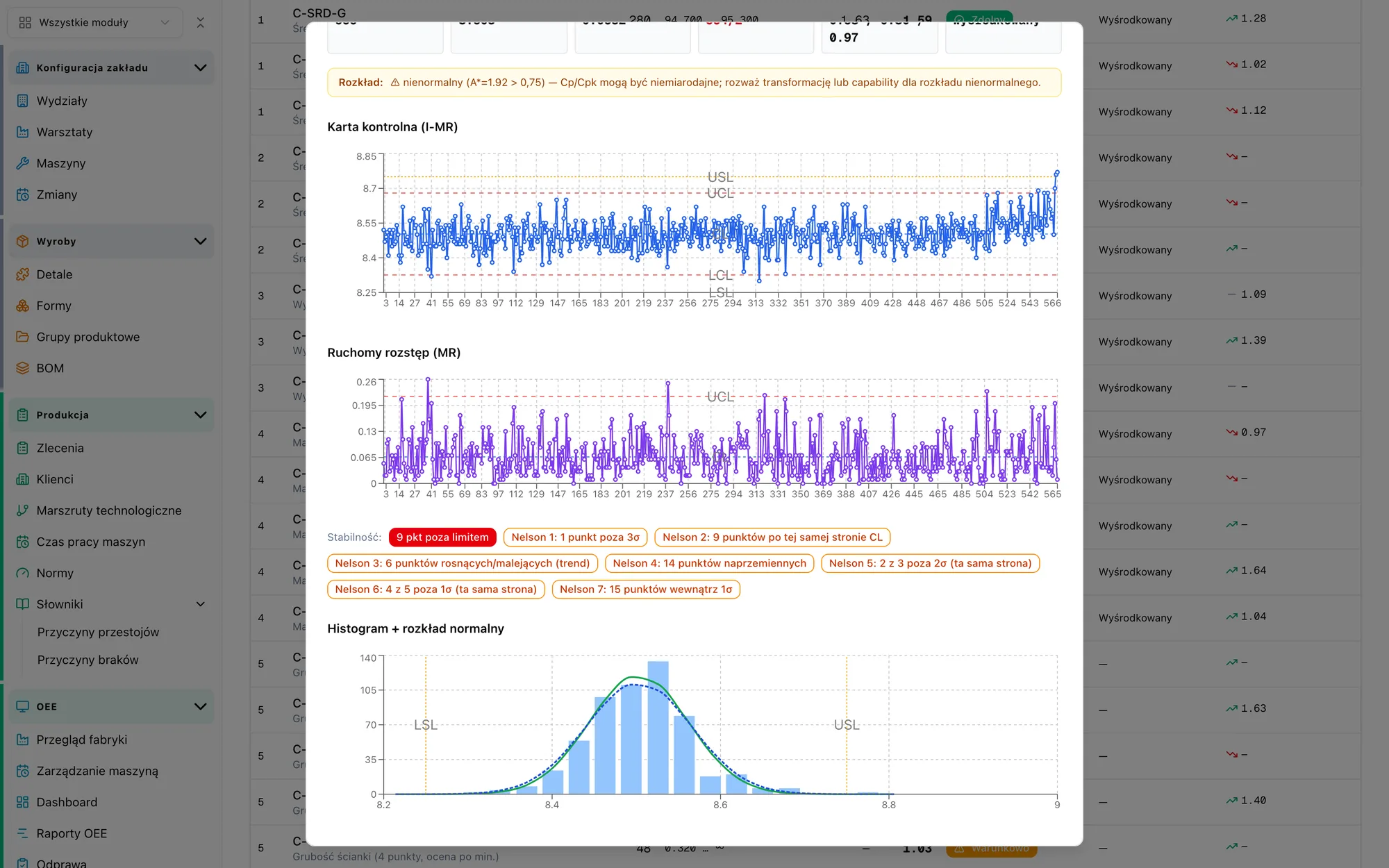 I-MR control chart, Nelson rules and a histogram with the normal distribution