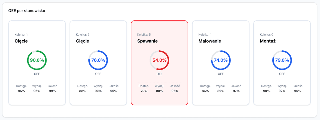 OEE w czasie rzeczywistym