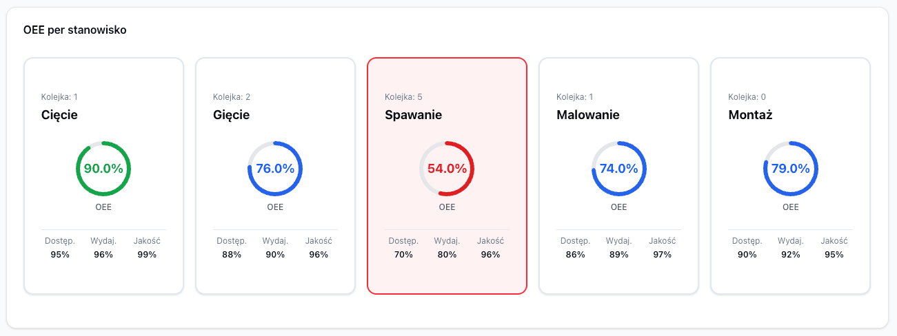 DiGi Smart Monitor - dashboard OEE