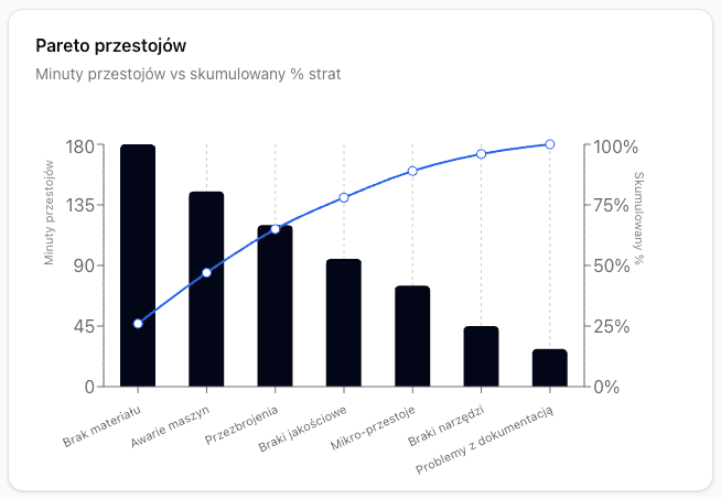 Pareto strat