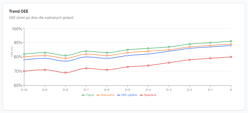 Dashboard OEE w czasie rzeczywistym