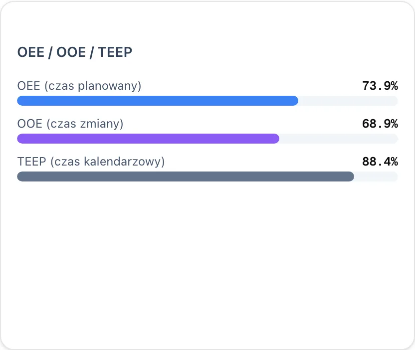 Comparison of OEE, OOE and TEEP