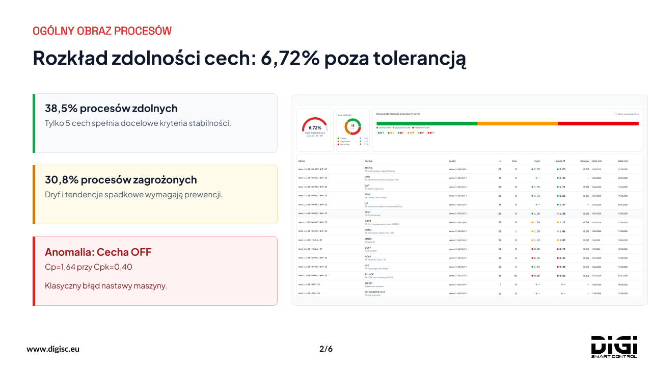 Rozkład zdolności wszystkich cech: 6,72% poza tolerancją, 38,5% procesów zdolnych, 30,8% zagrożonych, cecha OFF z Cp 1,64 i Cpk 0,40.