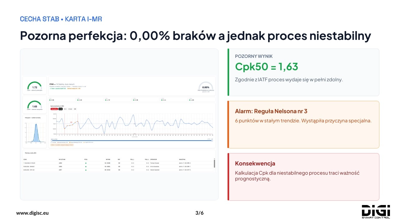 Karta I-MR cechy STAB. Cpk 1,63 i 0,00% braków, a alarm reguły Nelsona nr 3: sześć punktów w trendzie.