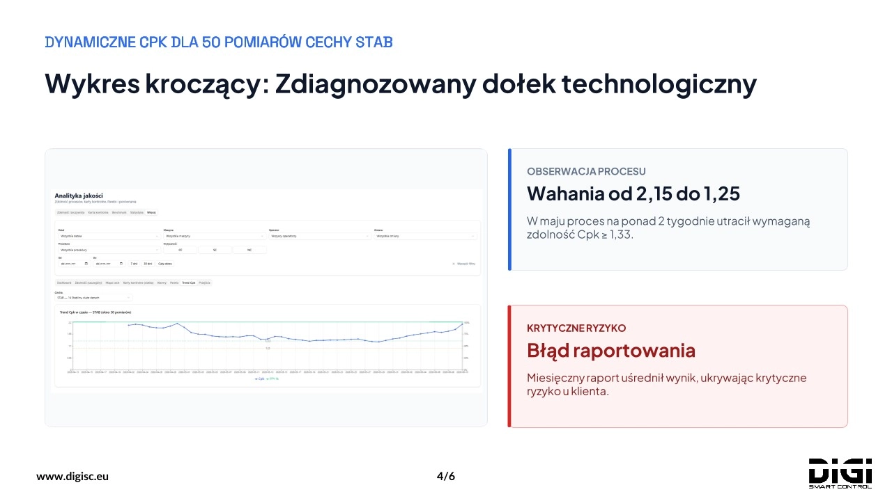 Trend Cpk w czasie dla cechy STAB. Wahania od 2,15 do 1,25, w maju ponad dwa tygodnie poniżej 1,33.