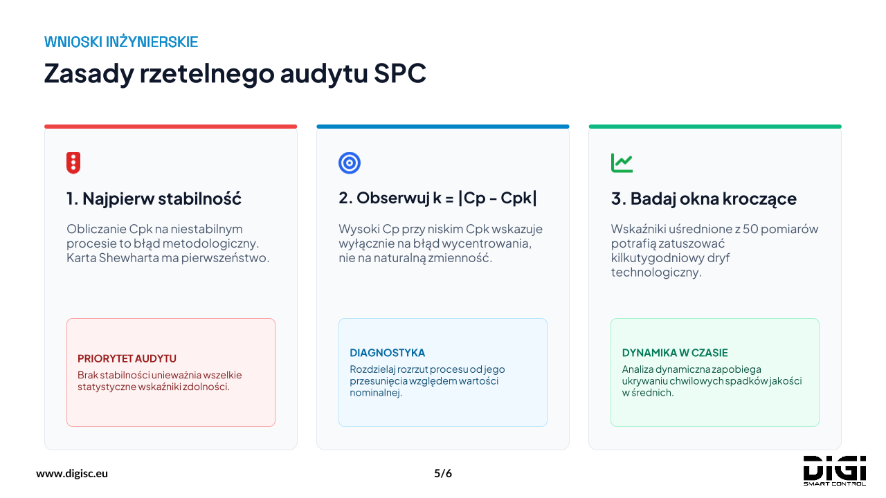 Trzy zasady rzetelnego audytu SPC: najpierw stabilność, obserwuj różnicę Cp i Cpk, badaj okna kroczące.