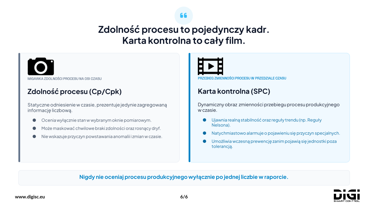 Zdolność procesu to pojedynczy kadr, karta kontrolna to cały film.
